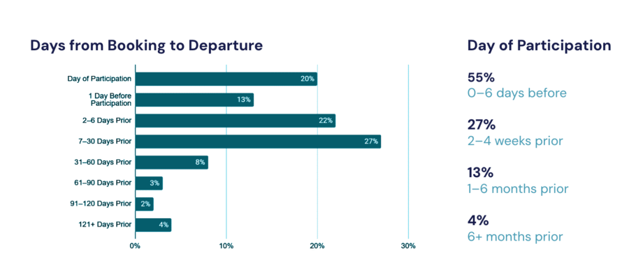 Days from Booking to Departure Chart